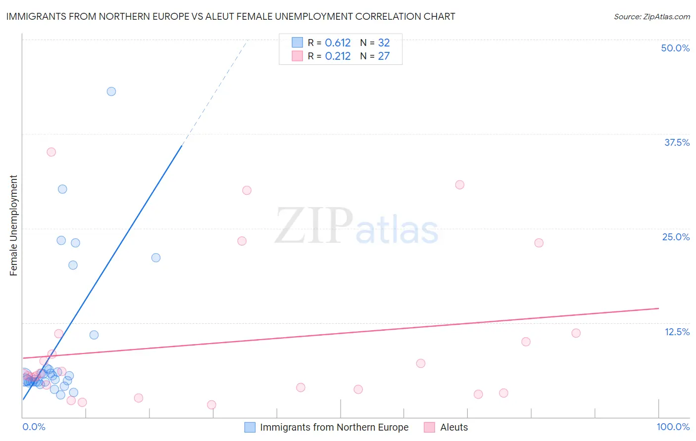 Immigrants from Northern Europe vs Aleut Female Unemployment