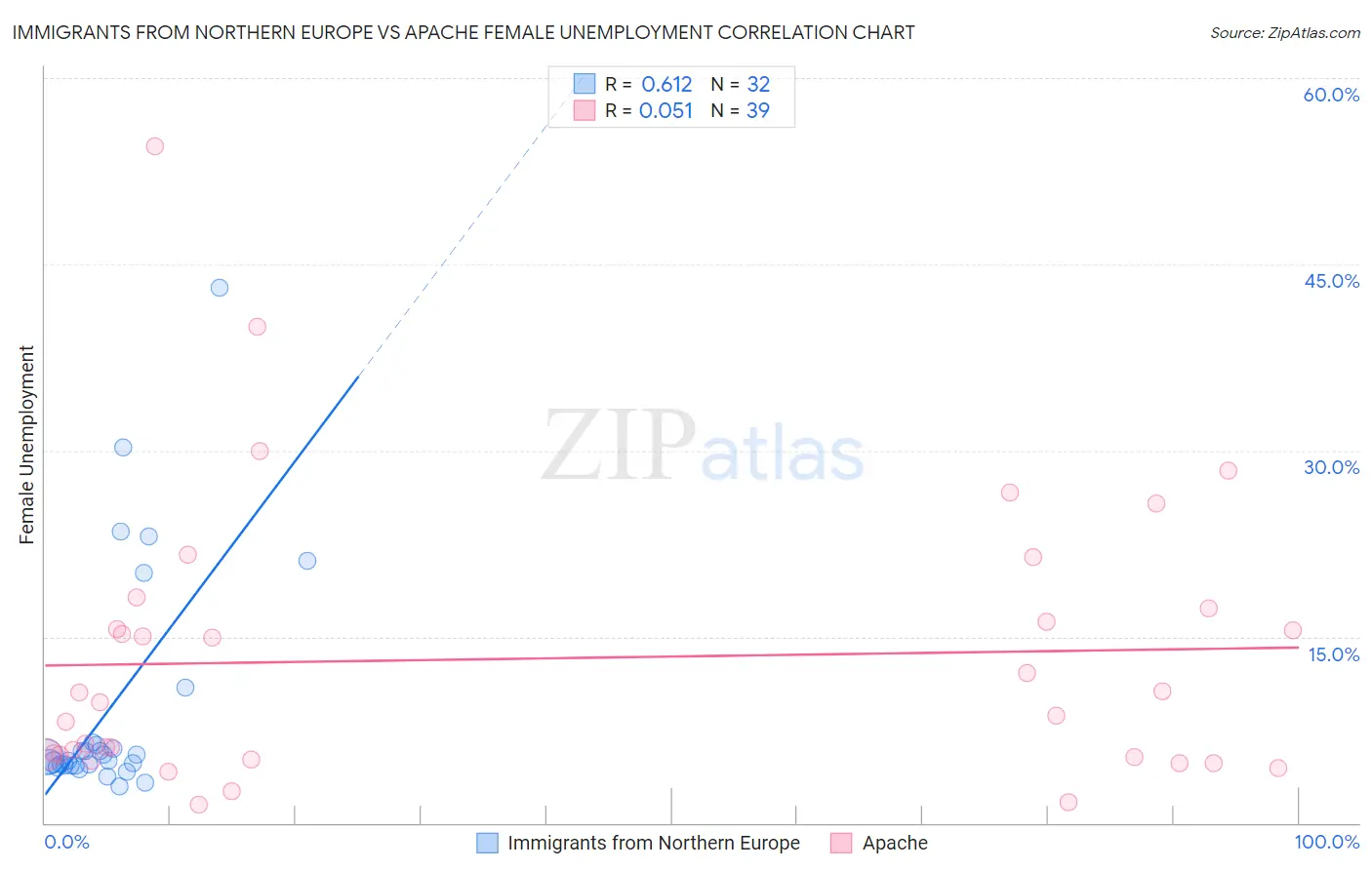 Immigrants from Northern Europe vs Apache Female Unemployment