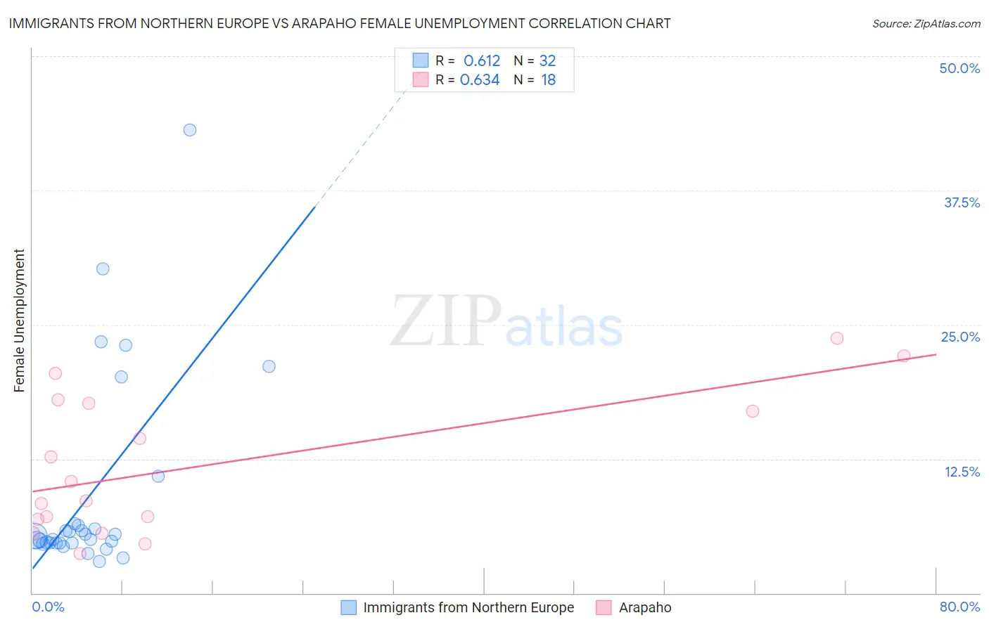 Immigrants from Northern Europe vs Arapaho Female Unemployment