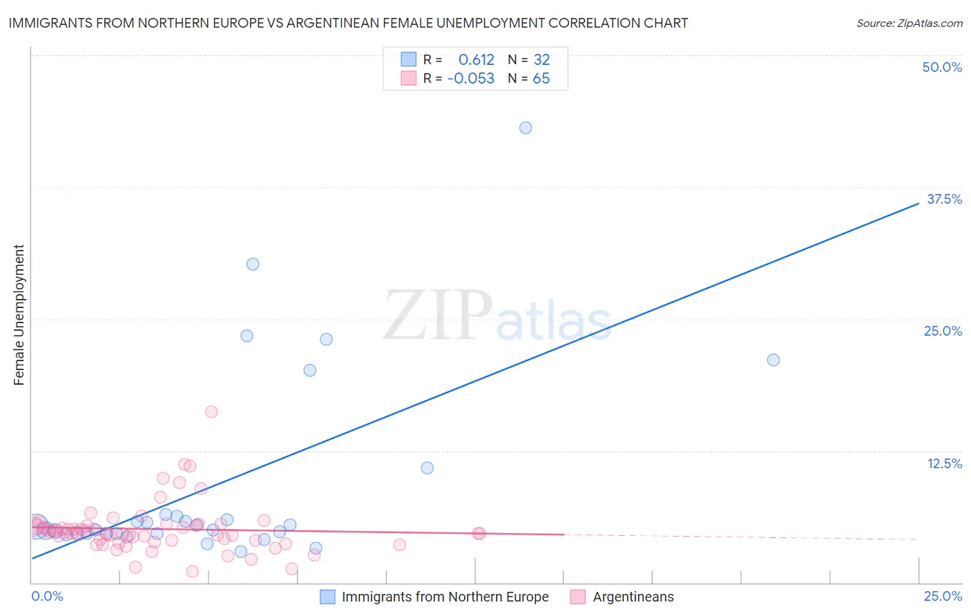 Immigrants from Northern Europe vs Argentinean Female Unemployment