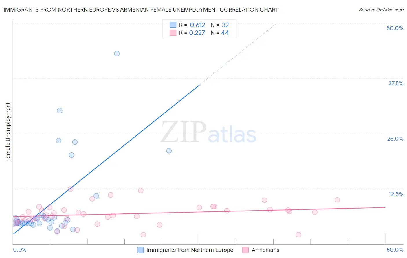 Immigrants from Northern Europe vs Armenian Female Unemployment