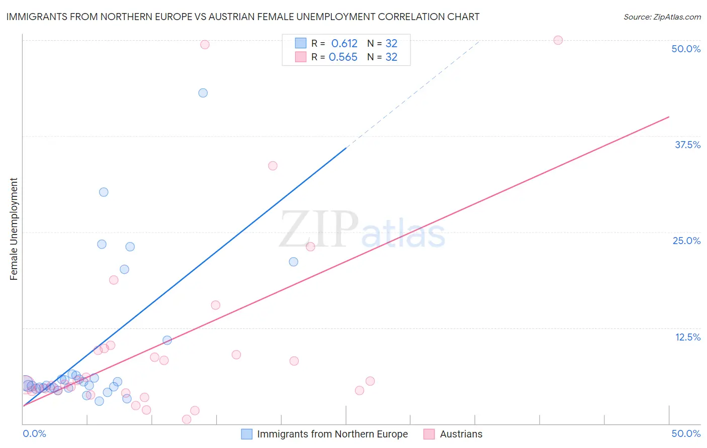 Immigrants from Northern Europe vs Austrian Female Unemployment