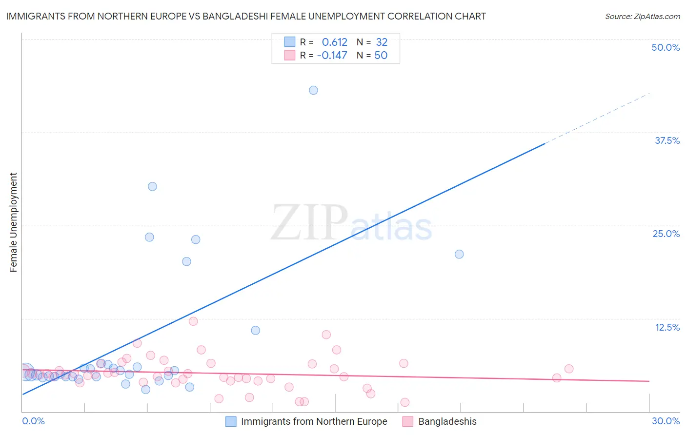 Immigrants from Northern Europe vs Bangladeshi Female Unemployment