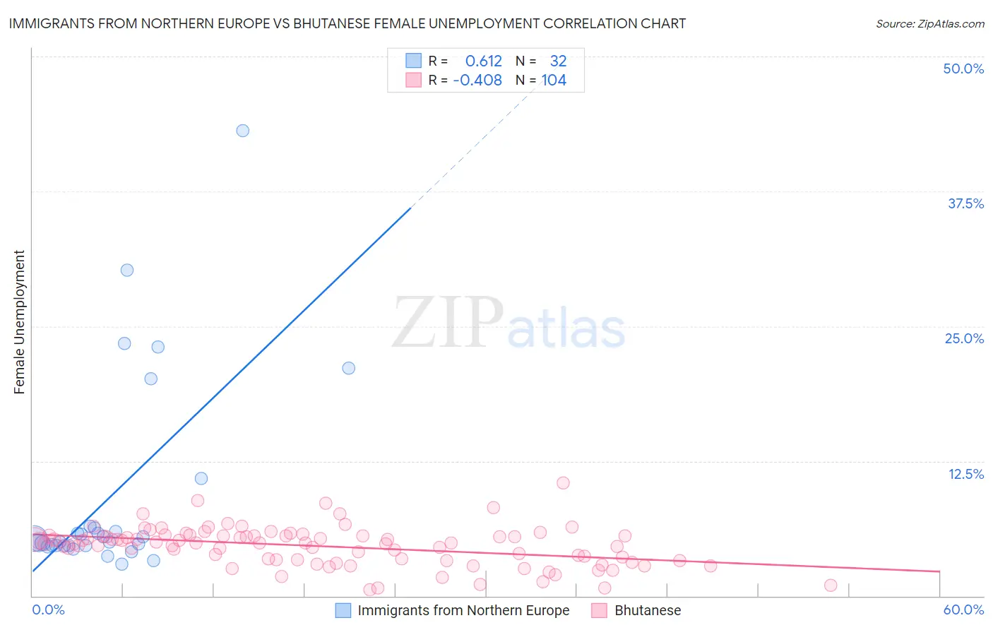 Immigrants from Northern Europe vs Bhutanese Female Unemployment