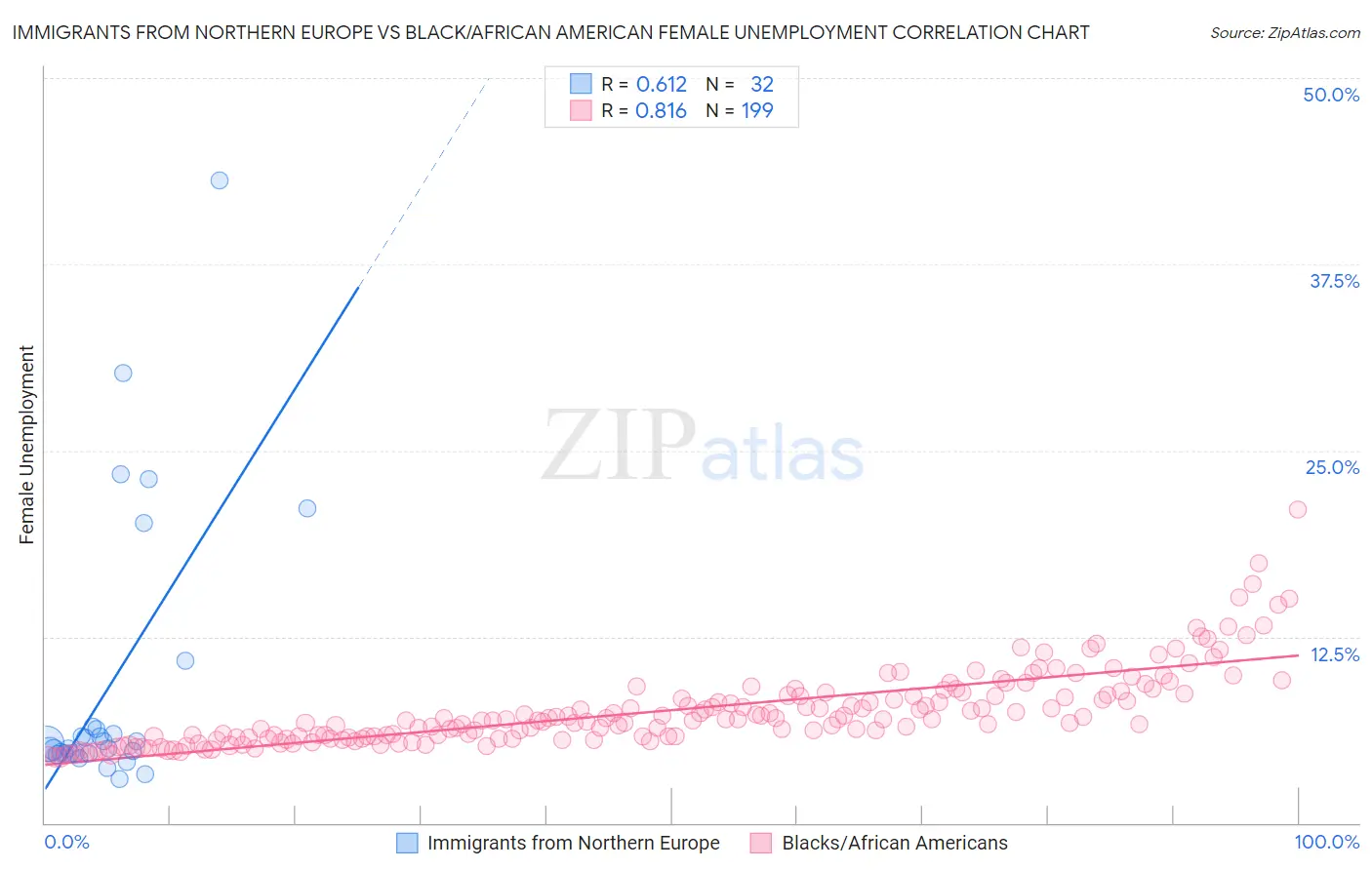 Immigrants from Northern Europe vs Black/African American Female Unemployment