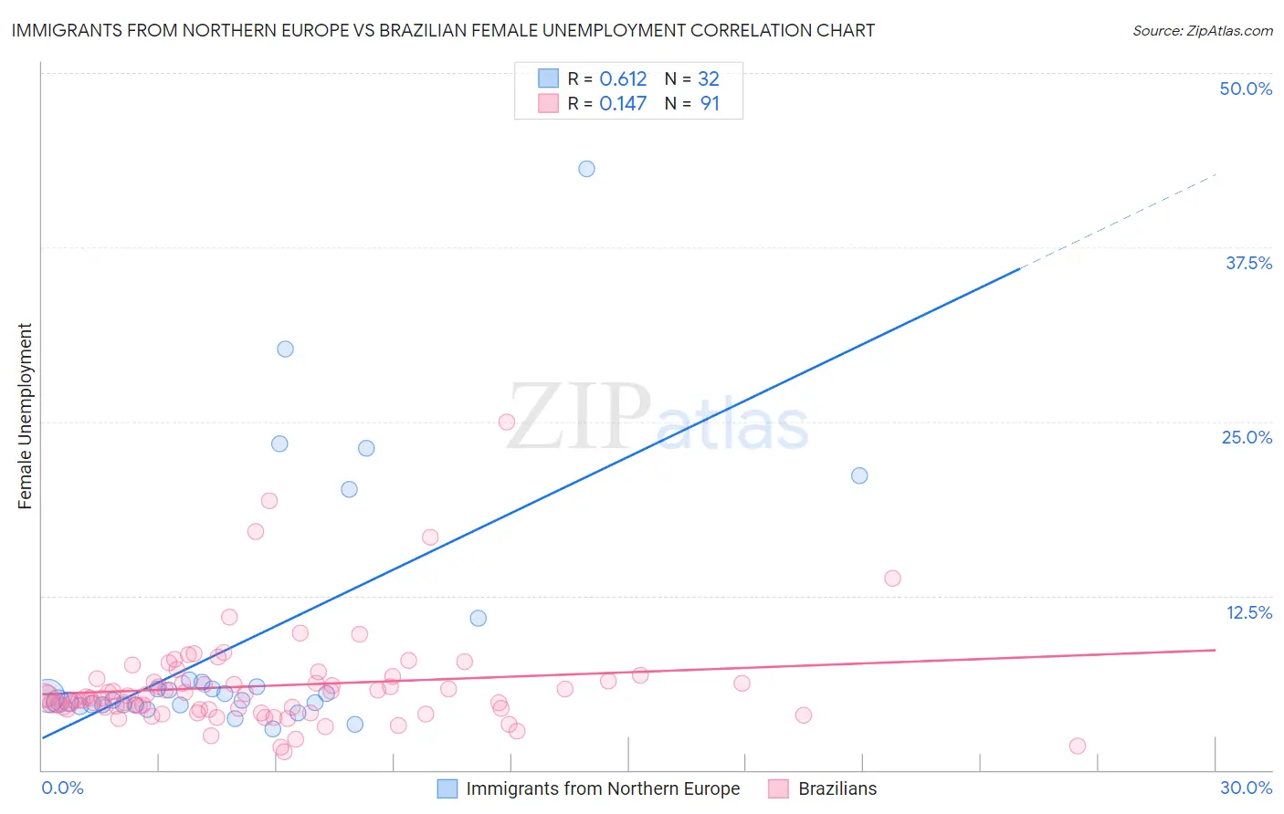 Immigrants from Northern Europe vs Brazilian Female Unemployment