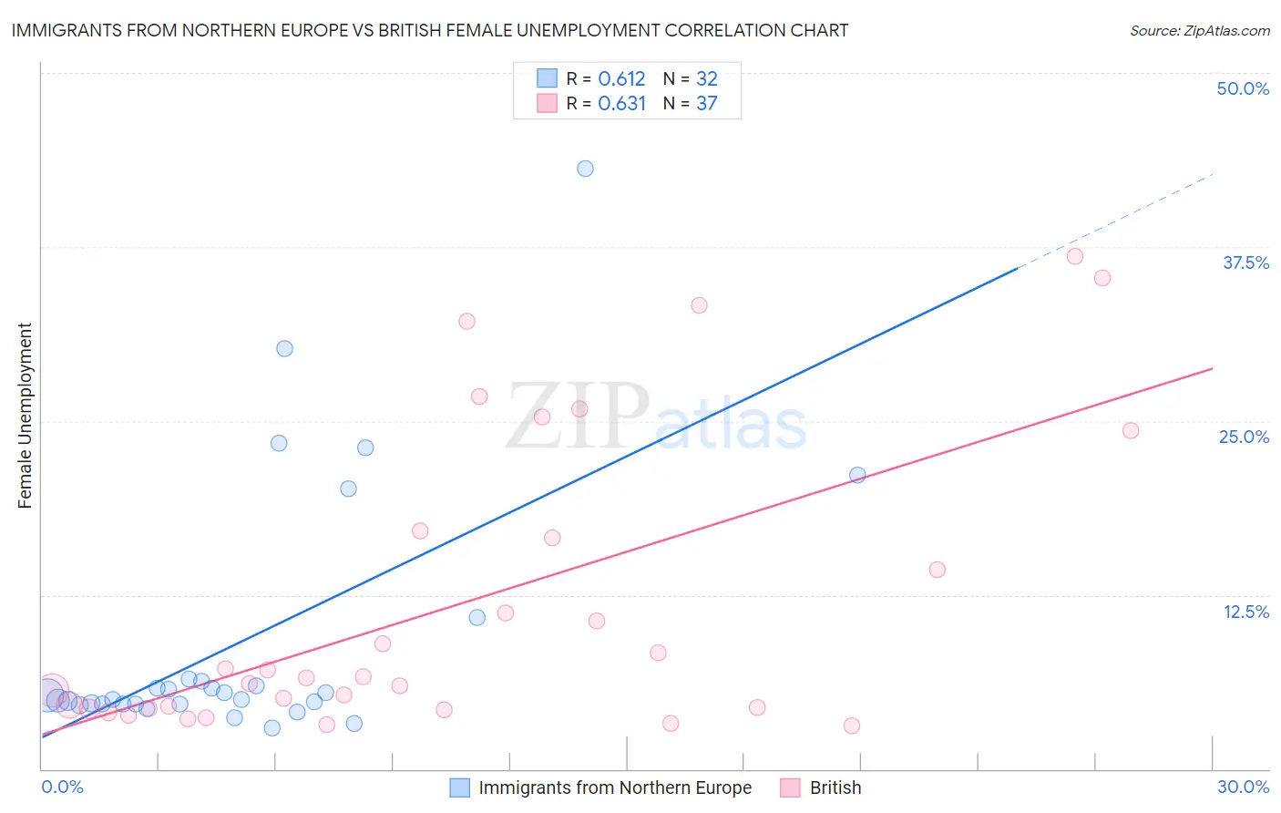 Immigrants from Northern Europe vs British Female Unemployment