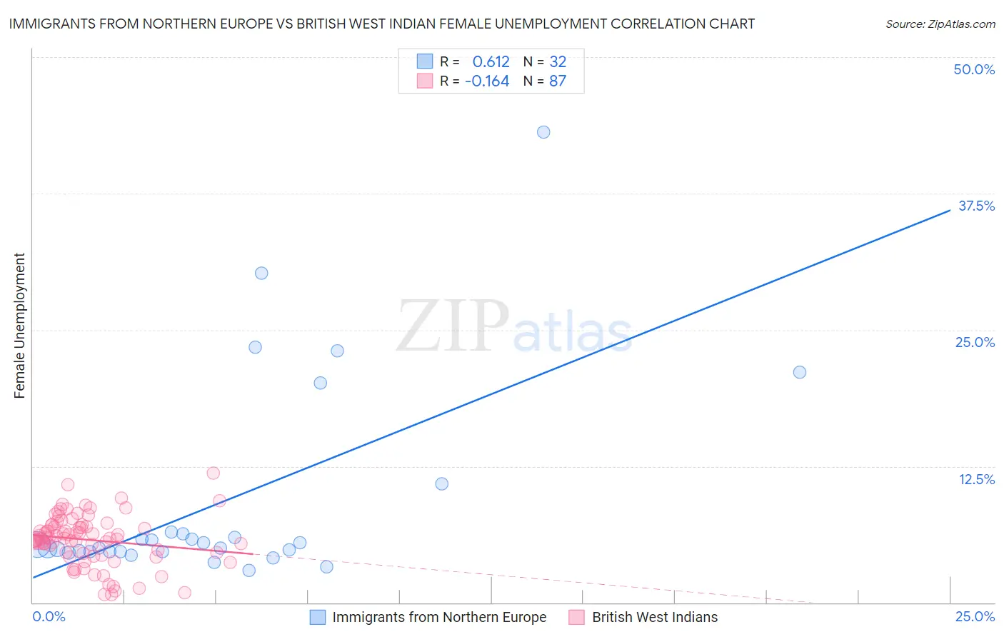 Immigrants from Northern Europe vs British West Indian Female Unemployment