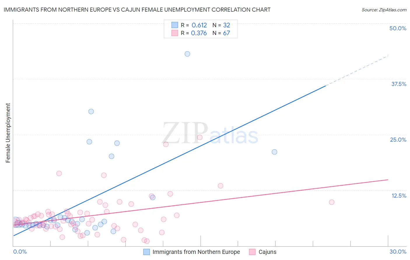 Immigrants from Northern Europe vs Cajun Female Unemployment