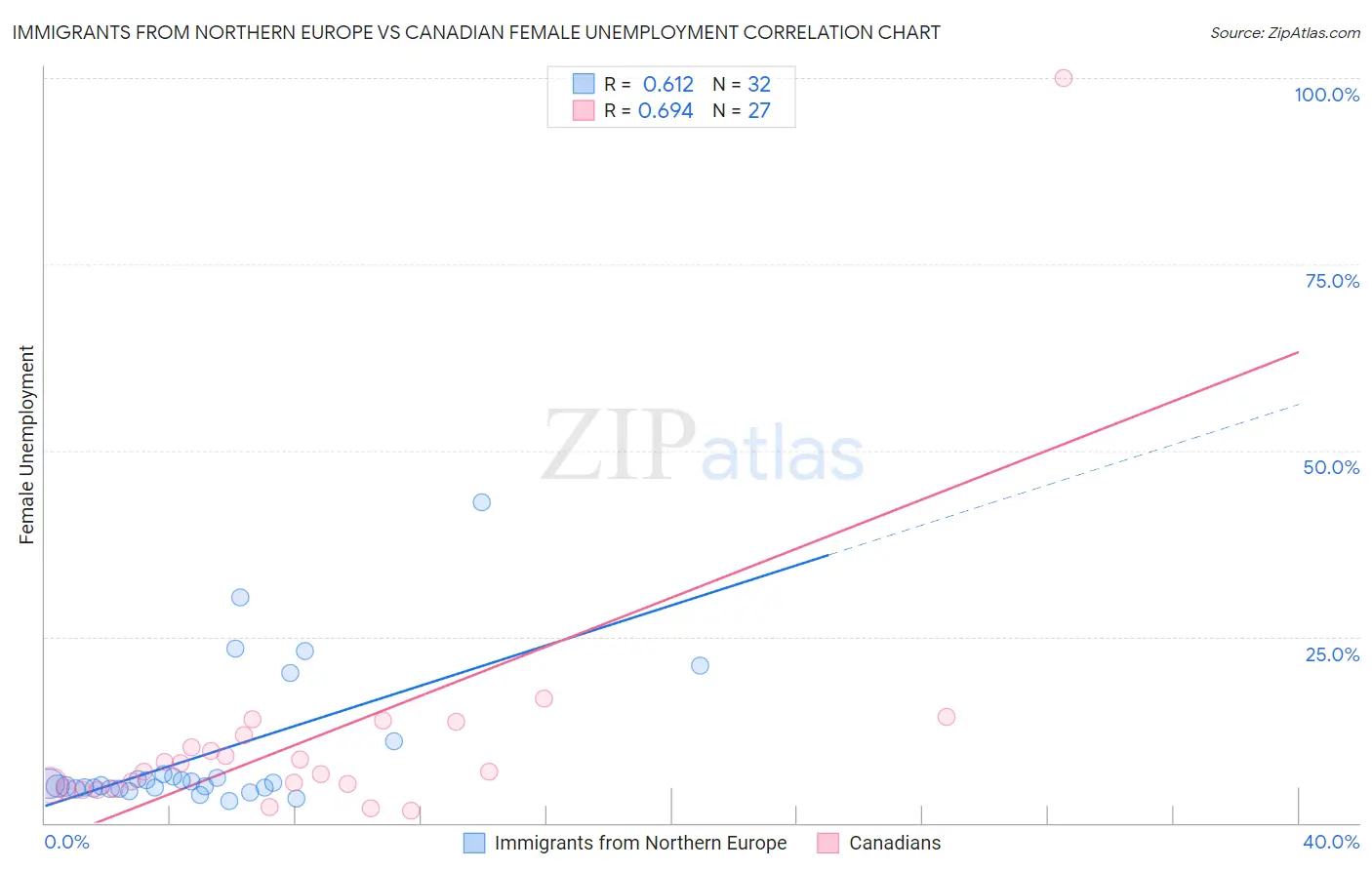 Immigrants from Northern Europe vs Canadian Female Unemployment