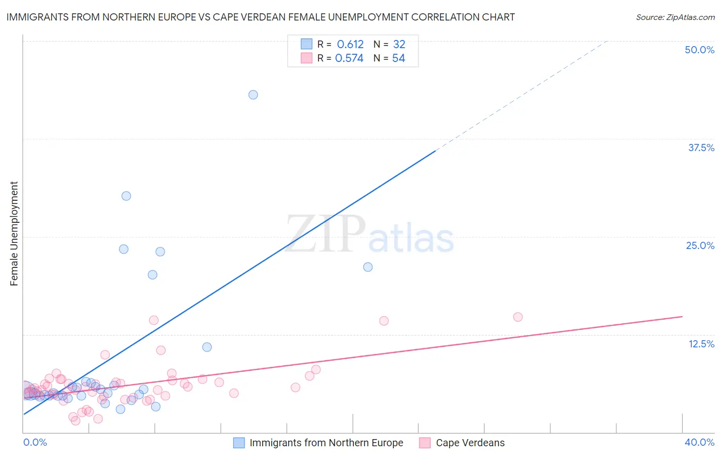 Immigrants from Northern Europe vs Cape Verdean Female Unemployment