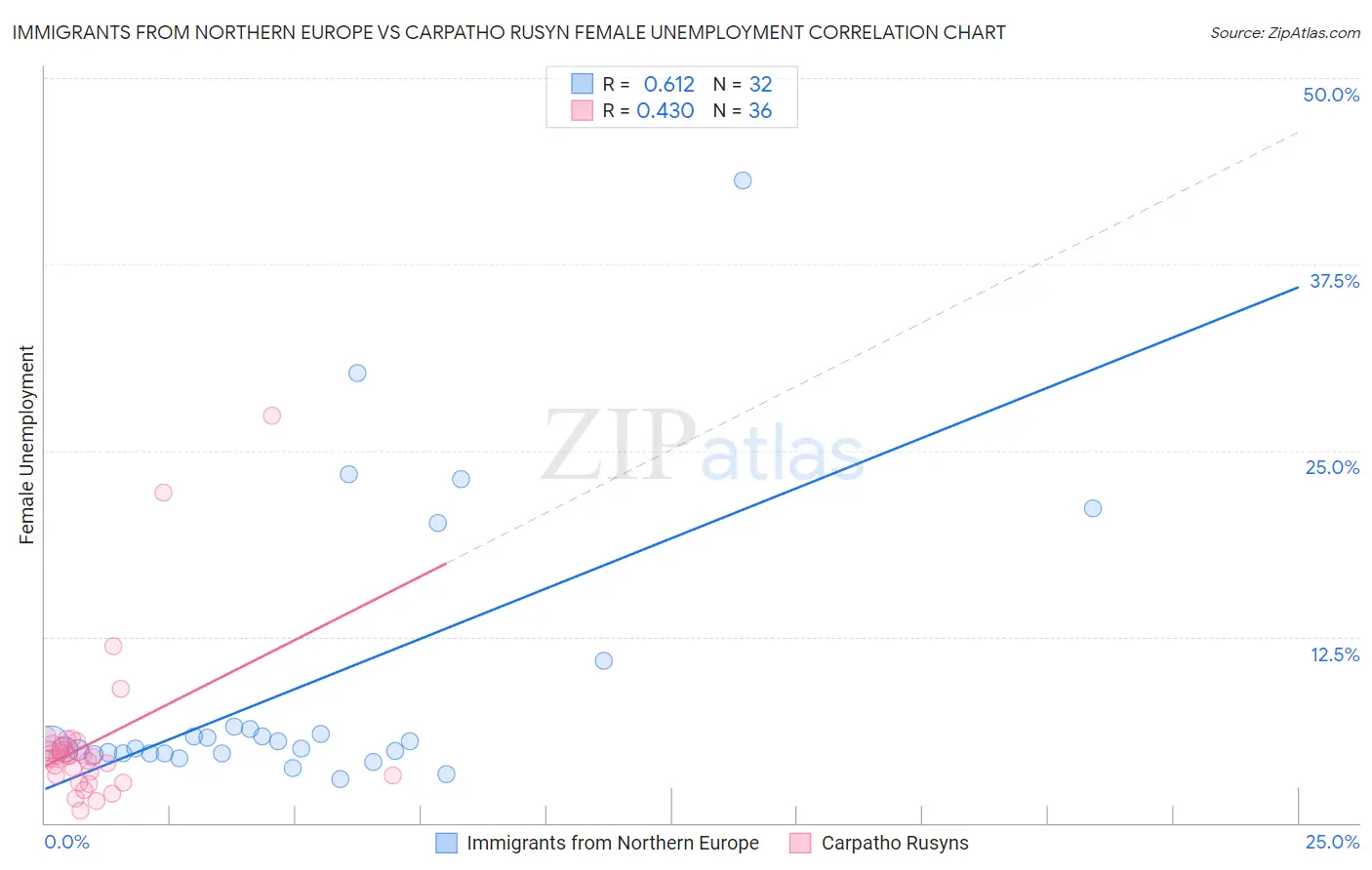 Immigrants from Northern Europe vs Carpatho Rusyn Female Unemployment