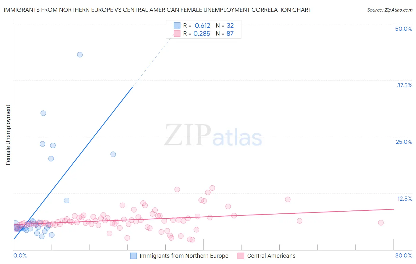 Immigrants from Northern Europe vs Central American Female Unemployment