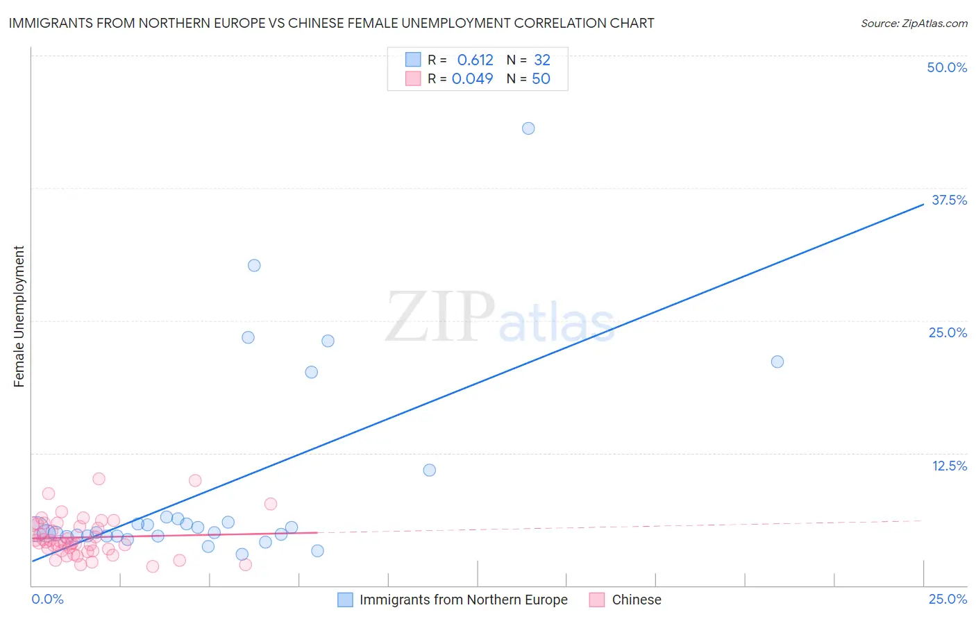 Immigrants from Northern Europe vs Chinese Female Unemployment
