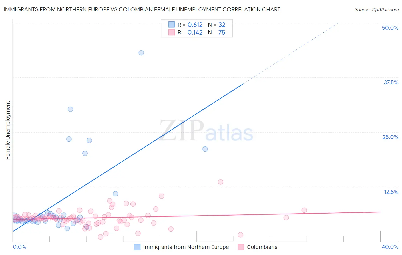 Immigrants from Northern Europe vs Colombian Female Unemployment
