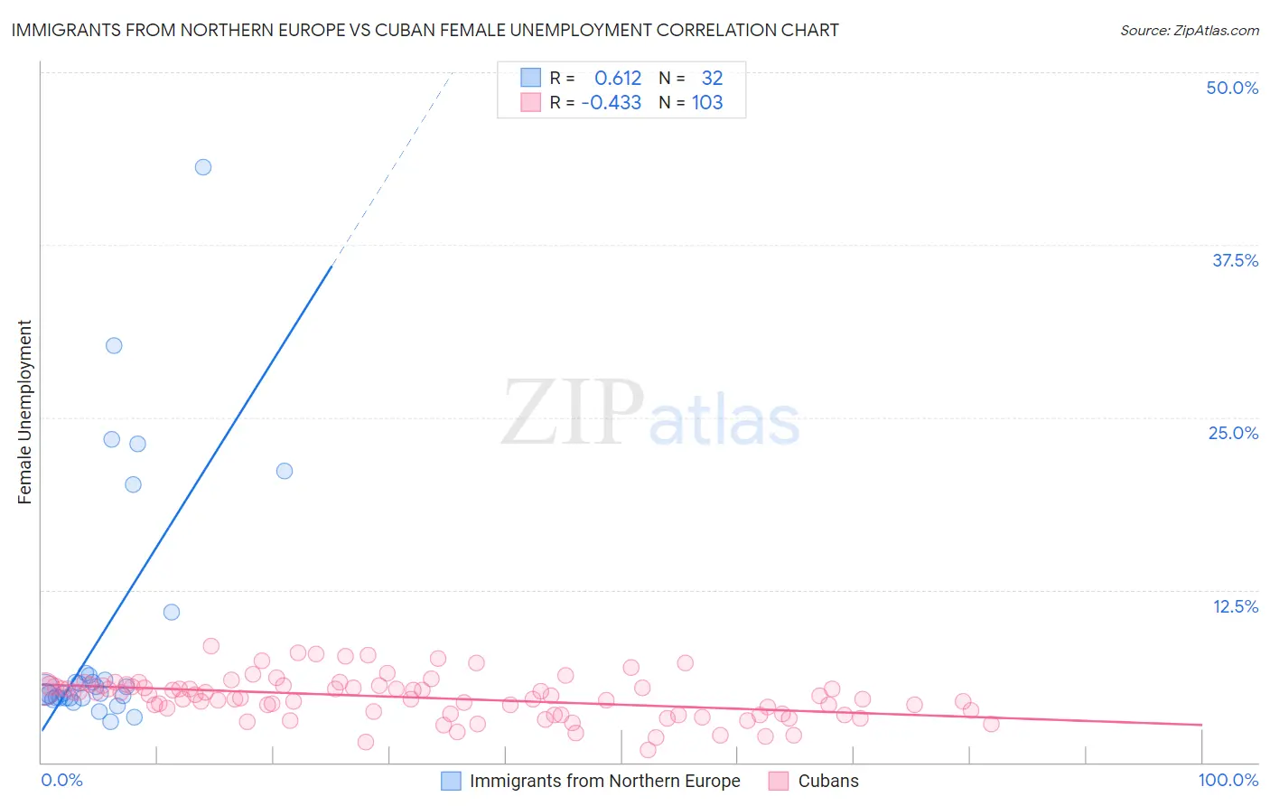 Immigrants from Northern Europe vs Cuban Female Unemployment