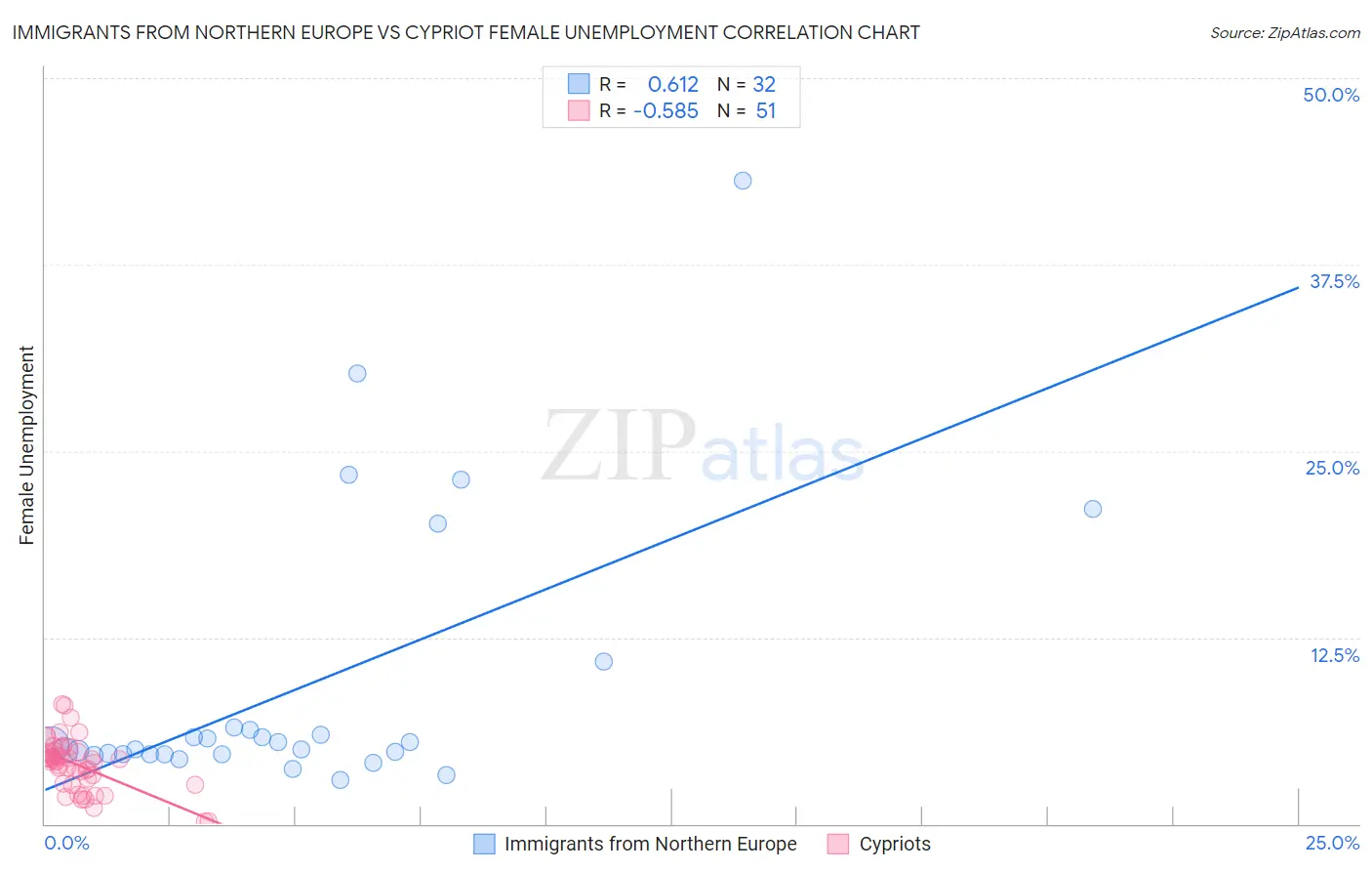 Immigrants from Northern Europe vs Cypriot Female Unemployment