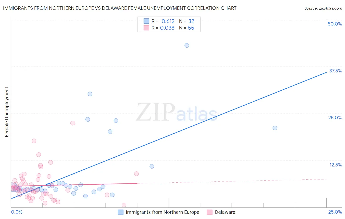 Immigrants from Northern Europe vs Delaware Female Unemployment