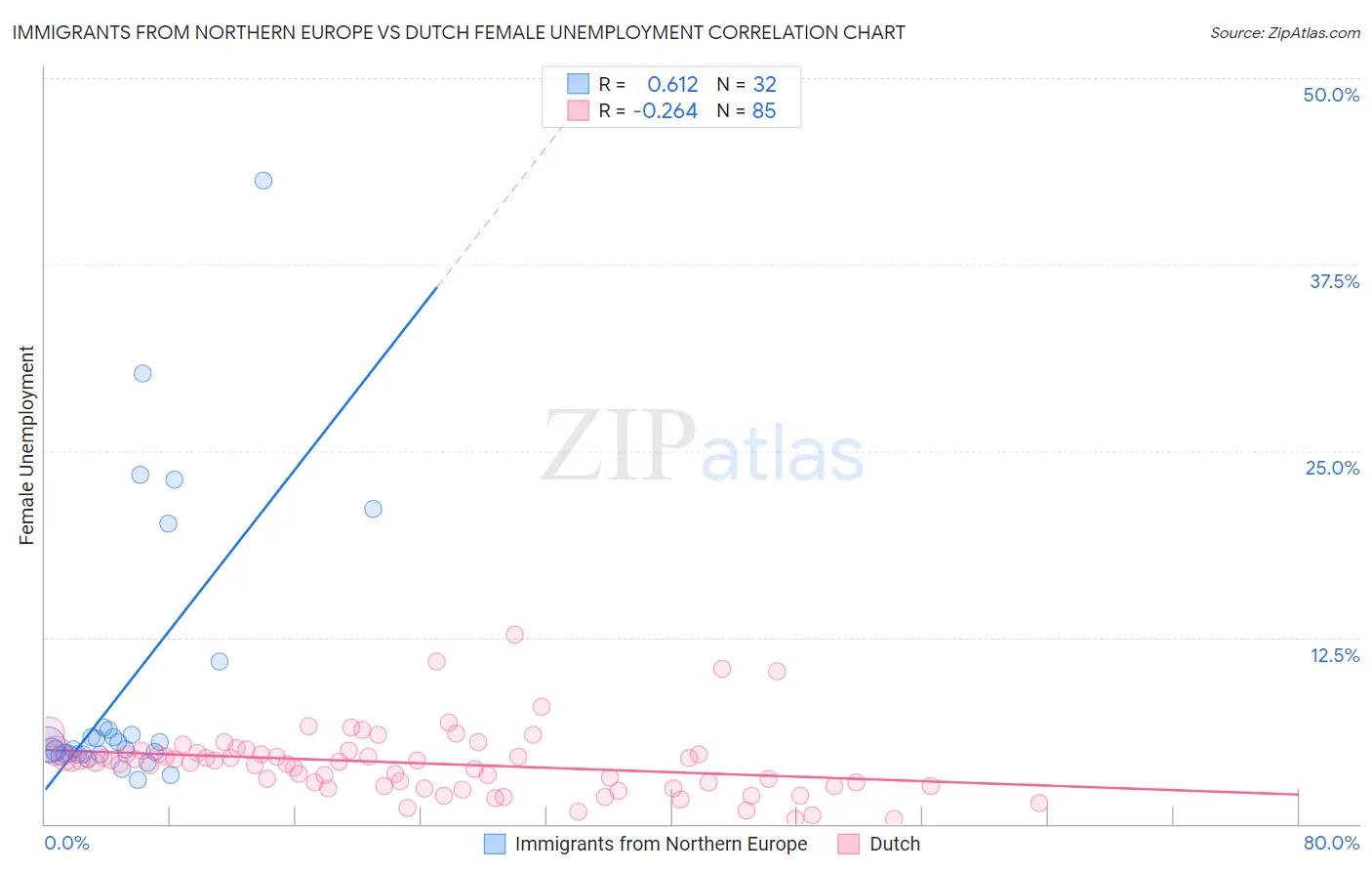 Immigrants from Northern Europe vs Dutch Female Unemployment