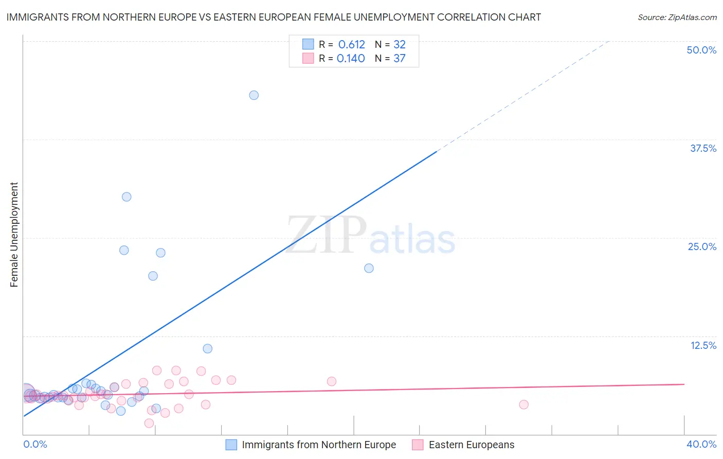 Immigrants from Northern Europe vs Eastern European Female Unemployment