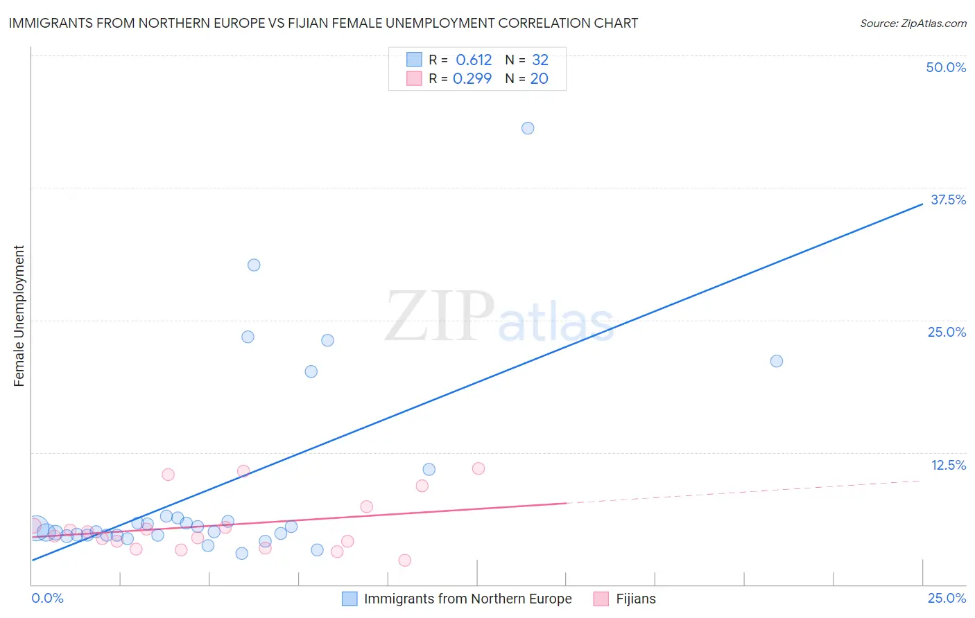 Immigrants from Northern Europe vs Fijian Female Unemployment