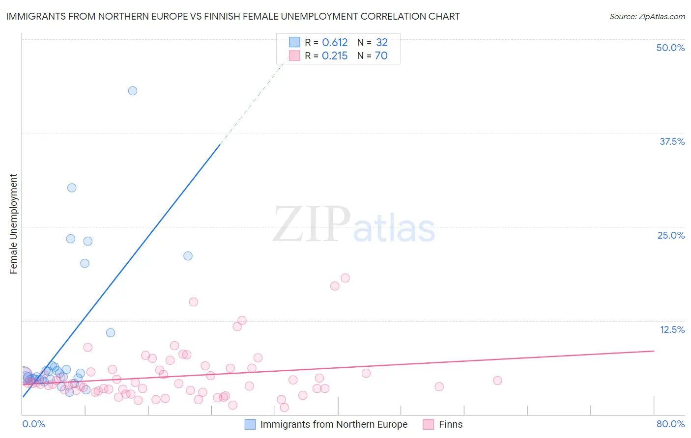 Immigrants from Northern Europe vs Finnish Female Unemployment