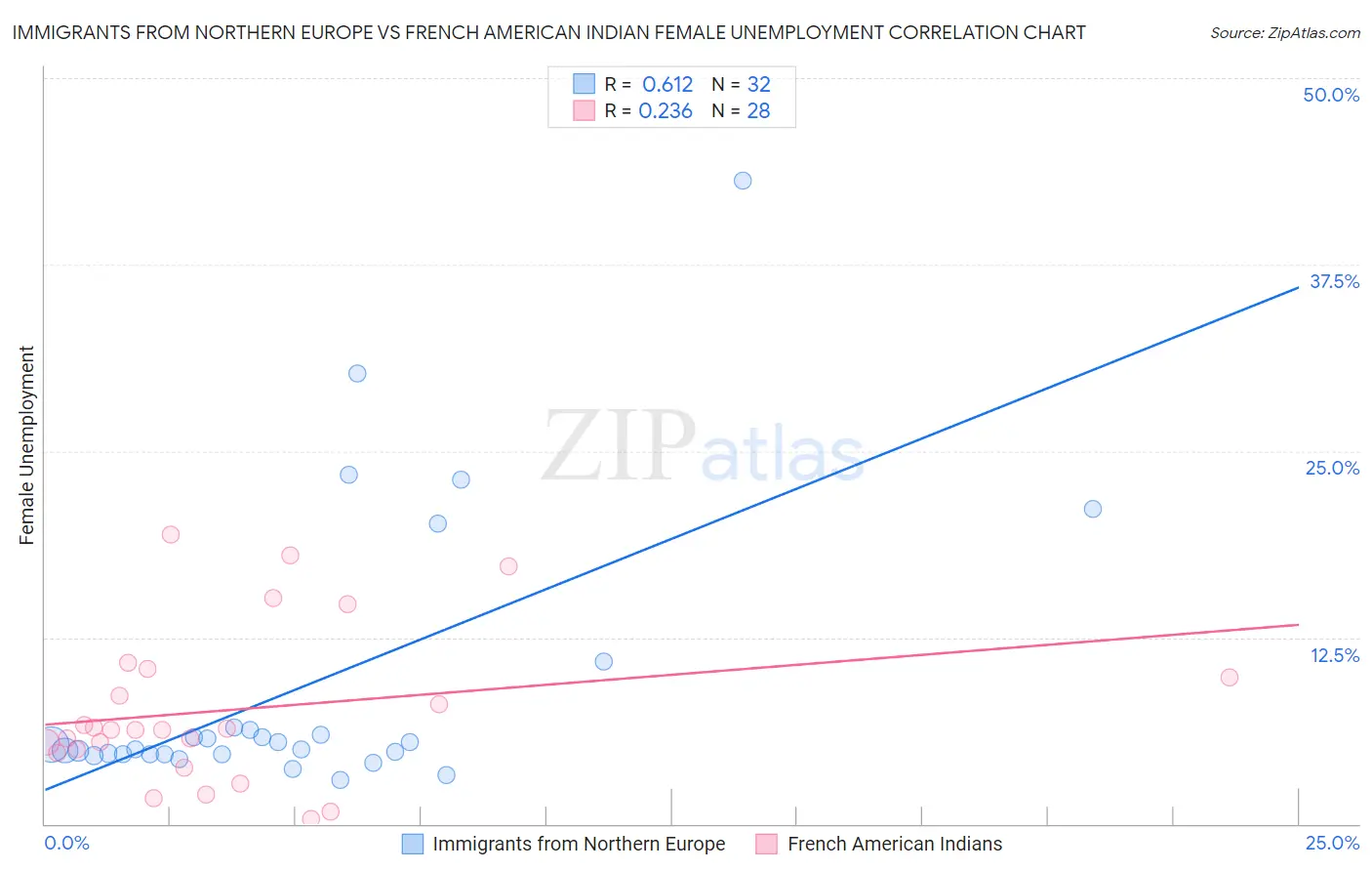 Immigrants from Northern Europe vs French American Indian Female Unemployment