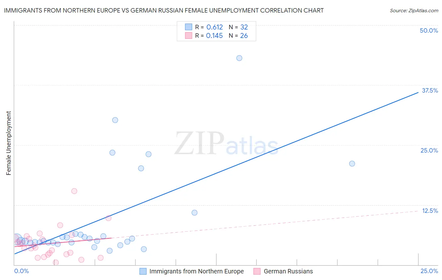 Immigrants from Northern Europe vs German Russian Female Unemployment