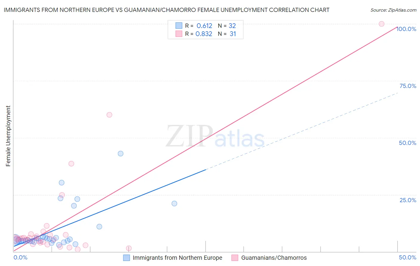 Immigrants from Northern Europe vs Guamanian/Chamorro Female Unemployment