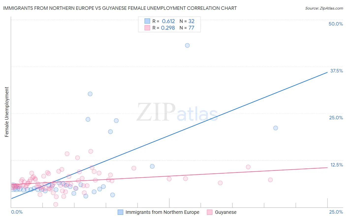 Immigrants from Northern Europe vs Guyanese Female Unemployment