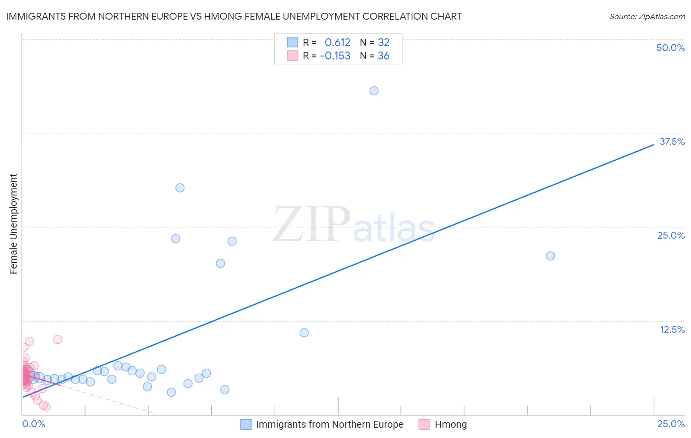 Immigrants from Northern Europe vs Hmong Female Unemployment