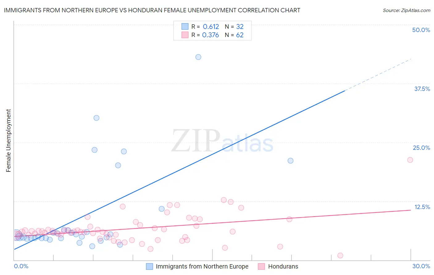 Immigrants from Northern Europe vs Honduran Female Unemployment