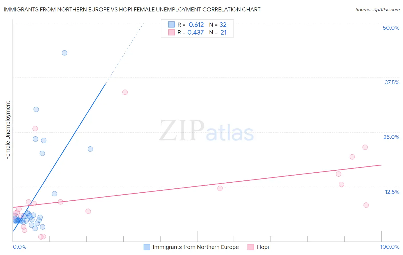 Immigrants from Northern Europe vs Hopi Female Unemployment