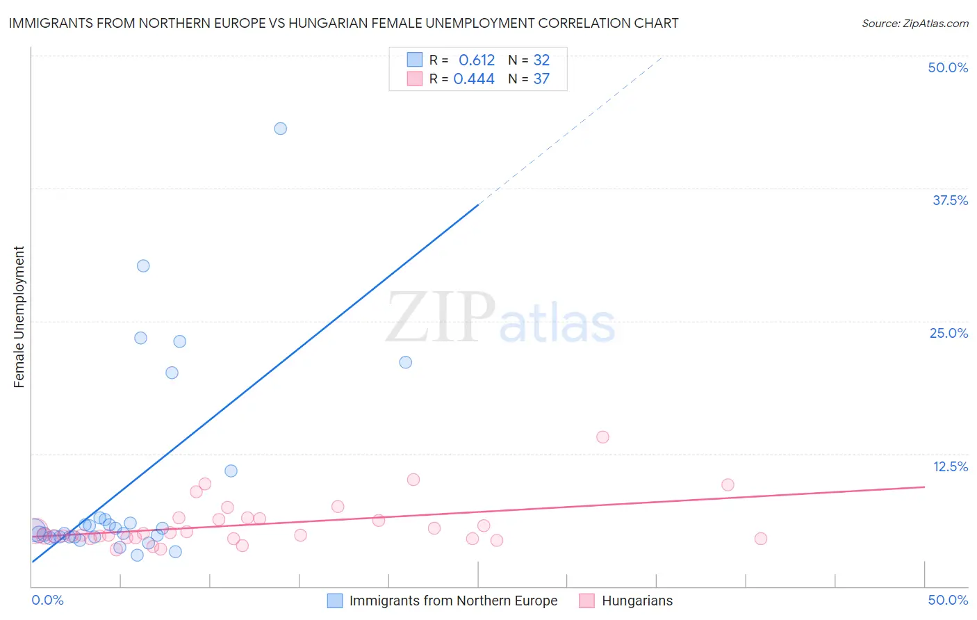 Immigrants from Northern Europe vs Hungarian Female Unemployment