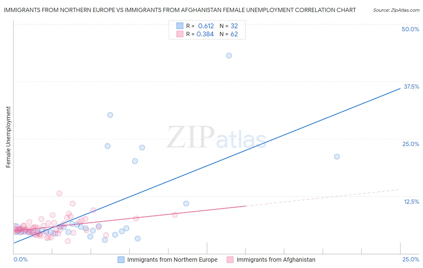 Immigrants from Northern Europe vs Immigrants from Afghanistan Female Unemployment