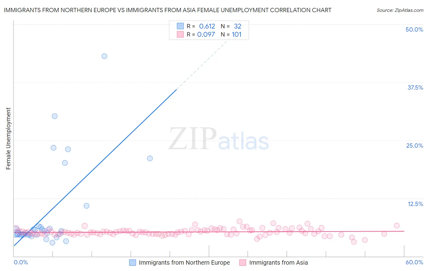 Immigrants from Northern Europe vs Immigrants from Asia Female Unemployment