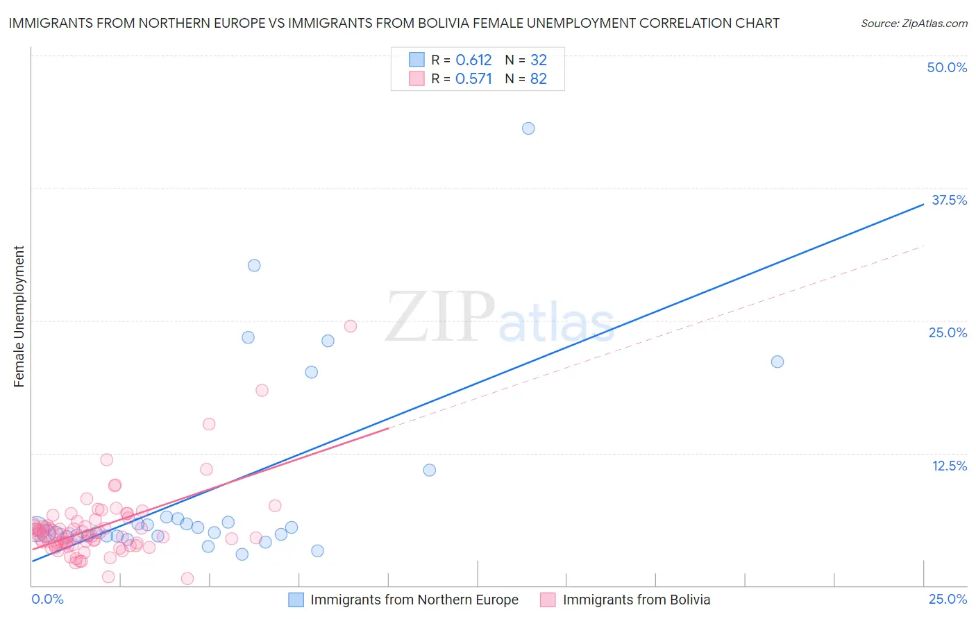 Immigrants from Northern Europe vs Immigrants from Bolivia Female Unemployment