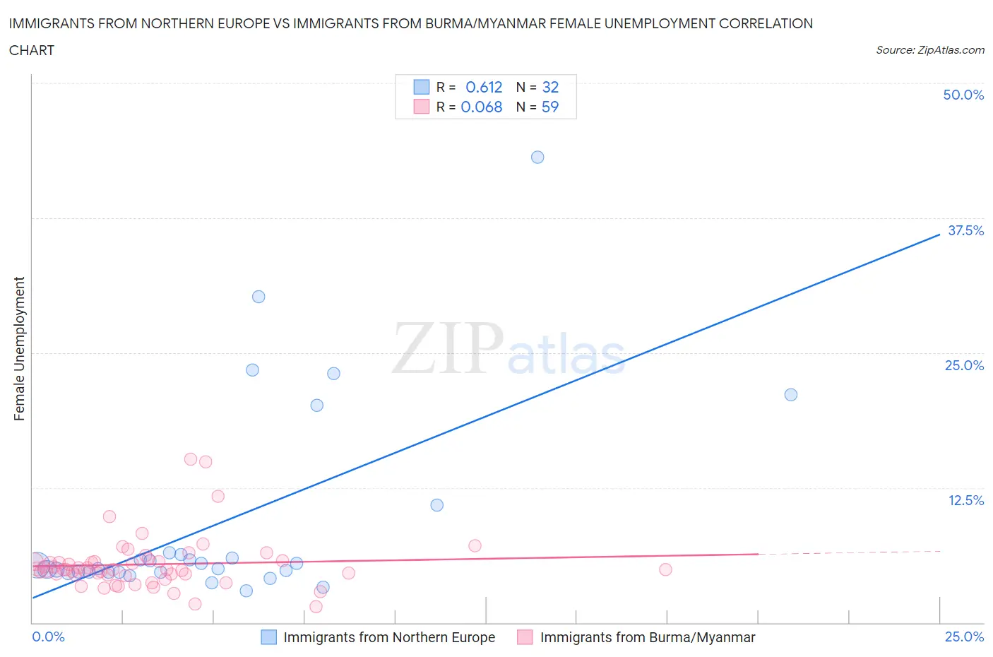 Immigrants from Northern Europe vs Immigrants from Burma/Myanmar Female Unemployment