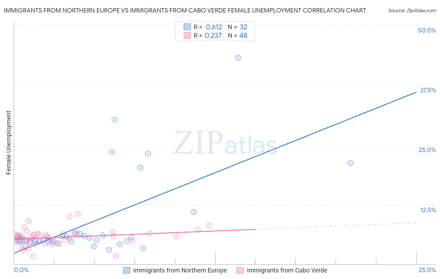 Immigrants from Northern Europe vs Immigrants from Cabo Verde Female Unemployment