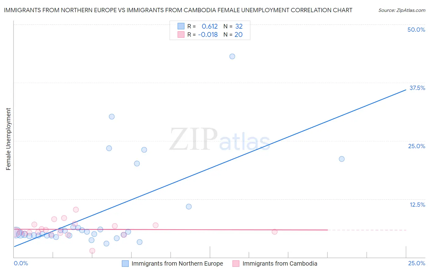 Immigrants from Northern Europe vs Immigrants from Cambodia Female Unemployment