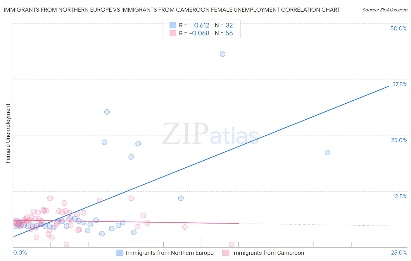 Immigrants from Northern Europe vs Immigrants from Cameroon Female Unemployment