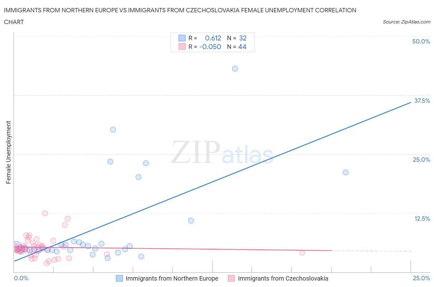 Immigrants from Northern Europe vs Immigrants from Czechoslovakia Female Unemployment
