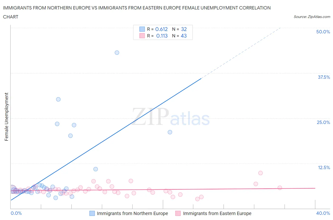 Immigrants from Northern Europe vs Immigrants from Eastern Europe Female Unemployment