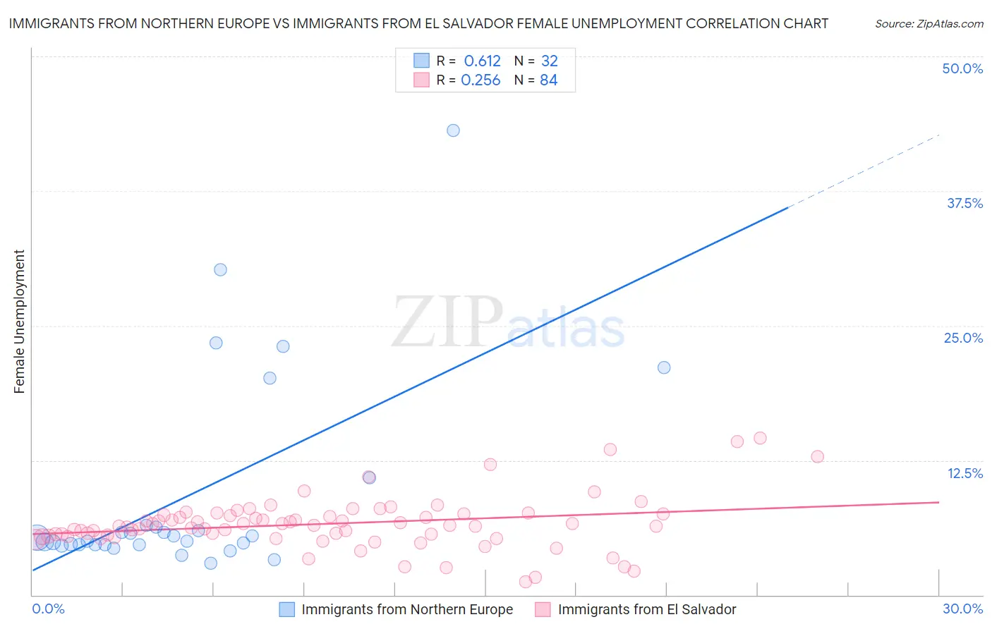 Immigrants from Northern Europe vs Immigrants from El Salvador Female Unemployment