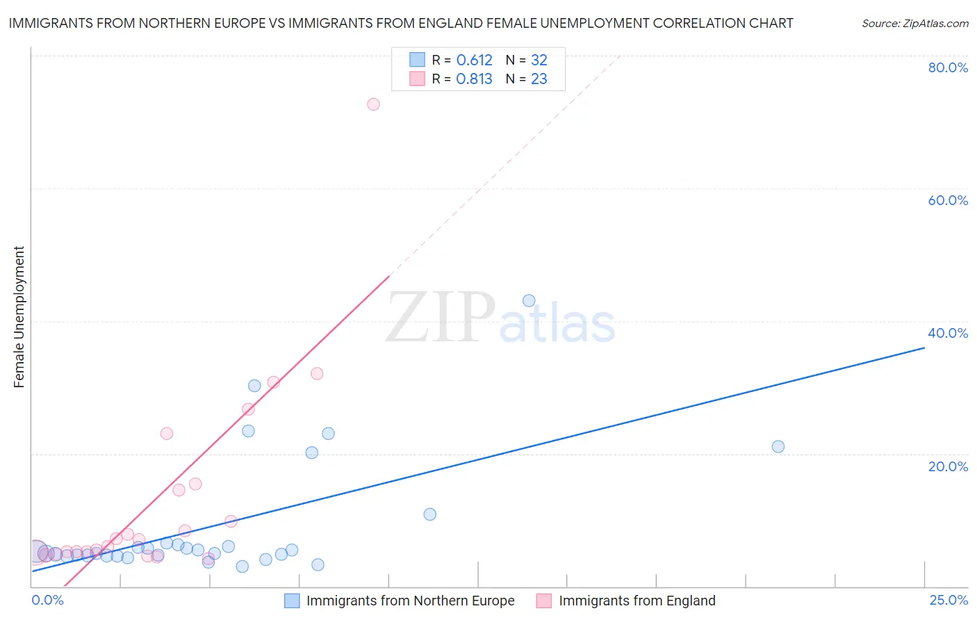 Immigrants from Northern Europe vs Immigrants from England Female Unemployment