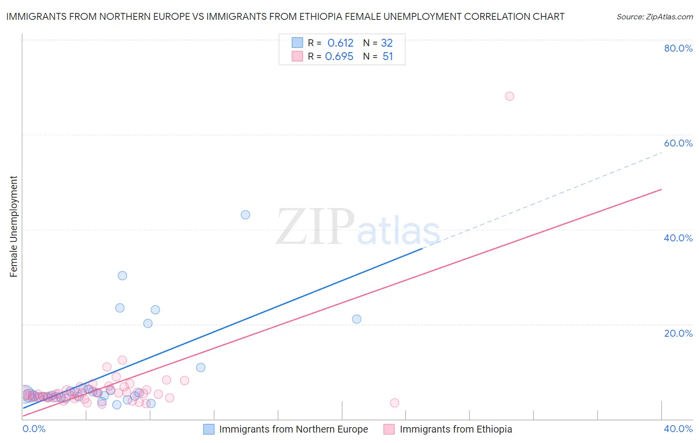 Immigrants from Northern Europe vs Immigrants from Ethiopia Female Unemployment