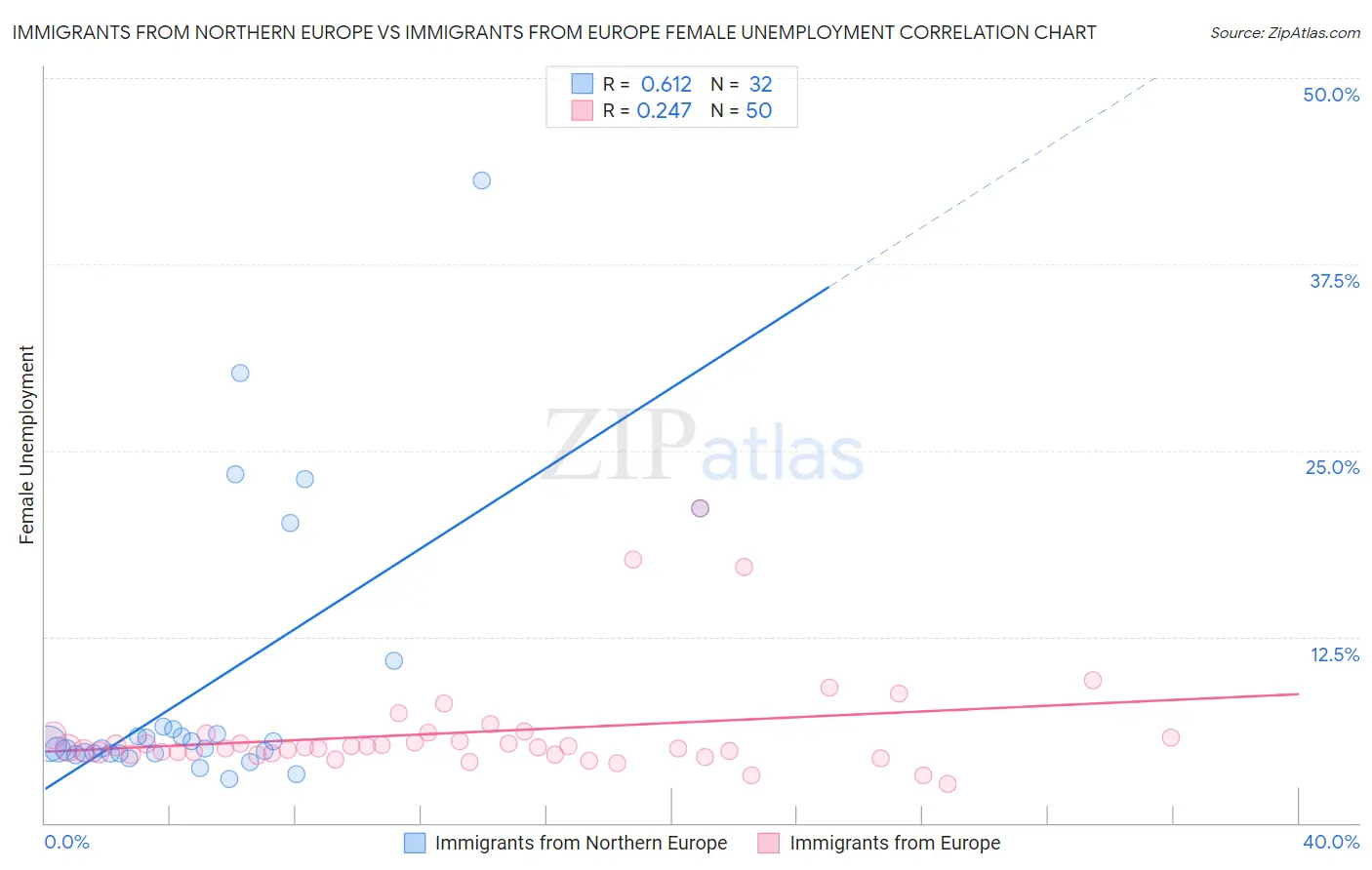 Immigrants from Northern Europe vs Immigrants from Europe Female Unemployment