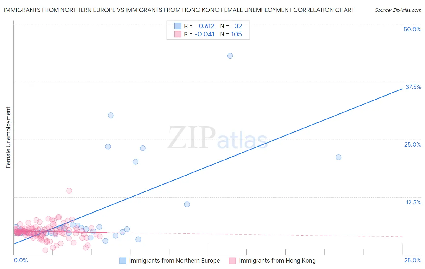 Immigrants from Northern Europe vs Immigrants from Hong Kong Female Unemployment