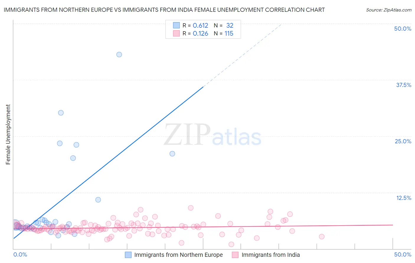 Immigrants from Northern Europe vs Immigrants from India Female Unemployment