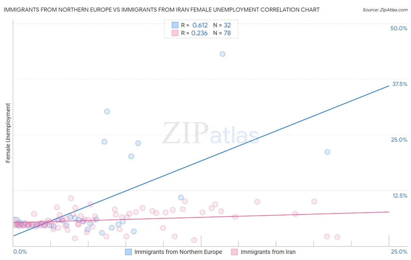 Immigrants from Northern Europe vs Immigrants from Iran Female Unemployment